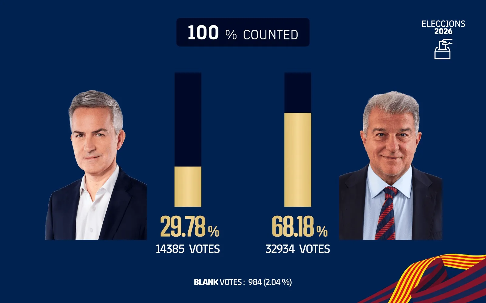 巴萨大选计票数据统计