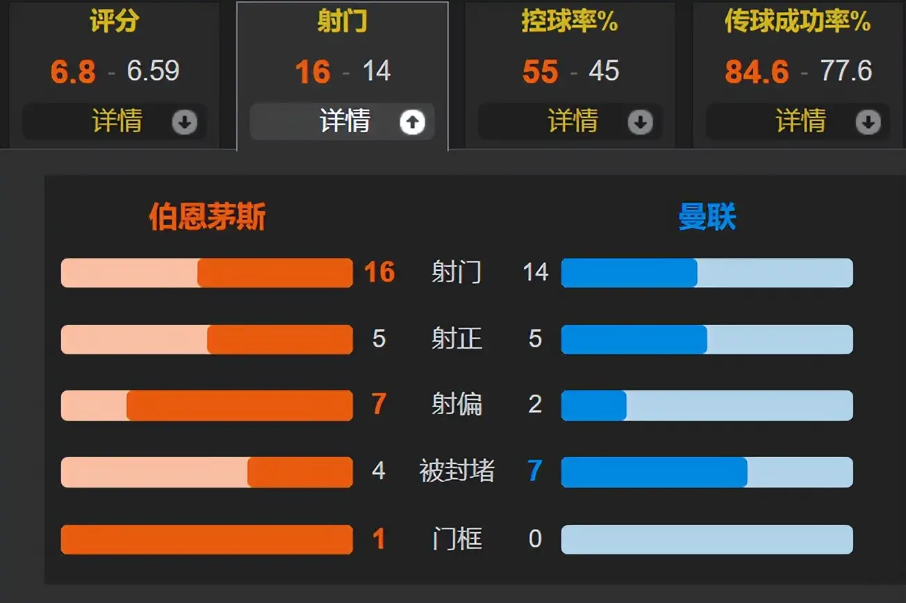 英超第31轮伯恩茅斯对阵曼联射门数据对比，主队16脚射门占据场面主动