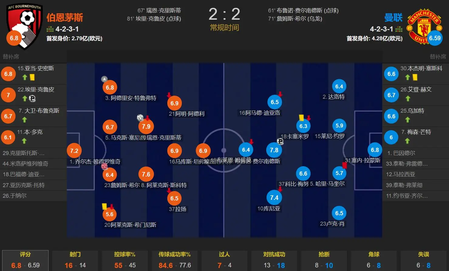 曼联对阵伯恩茅斯全场球员评分与热力图，B费7.8分领衔中场博弈